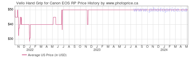 US Price History Graph for Vello Hand Grip for Canon EOS RP