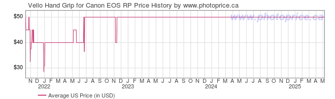 US Price History Graph for Vello Hand Grip for Canon EOS RP