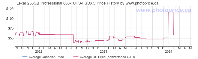 Price History Graph for Lexar 256GB Professional 633x UHS-I SDXC