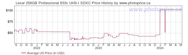 US Price History Graph for Lexar 256GB Professional 633x UHS-I SDXC