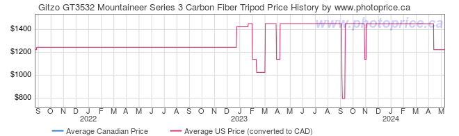 Price History Graph for Gitzo GT3532 Mountaineer Series 3 Carbon Fiber Tripod