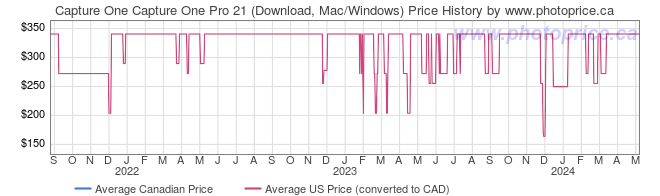 Price History Graph for Capture One Capture One Pro 21 (Download, Mac/Windows)