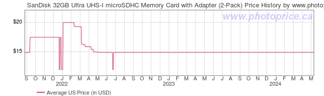 US Price History Graph for SanDisk 32GB Ultra UHS-I microSDHC Memory Card with Adapter (2-Pack)