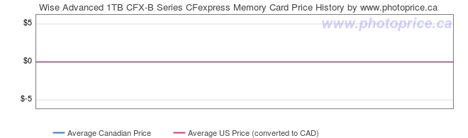 Price History Graph for Wise Advanced 1TB CFX-B Series CFexpress Memory Card