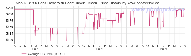 US Price History Graph for Nanuk 918 6-Lens Case with Foam Insert (Black)