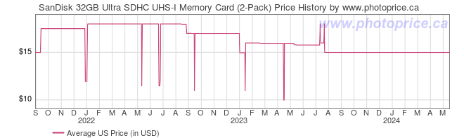 US Price History Graph for SanDisk 32GB Ultra SDHC UHS-I Memory Card (2-Pack)