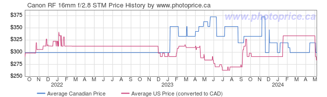 Price History Graph for Canon RF 16mm f/2.8 STM