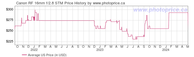 US Price History Graph for Canon RF 16mm f/2.8 STM