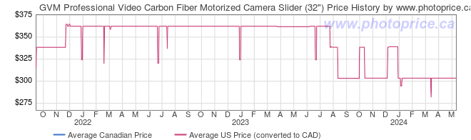 Price History Graph for GVM Professional Video Carbon Fiber Motorized Camera Slider (32