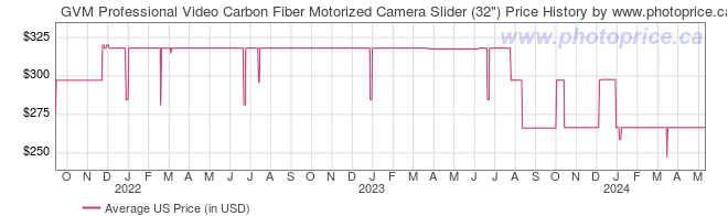 US Price History Graph for GVM Professional Video Carbon Fiber Motorized Camera Slider (32