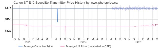 Price History Graph for Canon ST-E10 Speedlite Transmitter