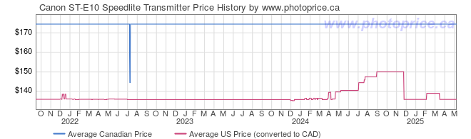 Price History Graph for Canon ST-E10 Speedlite Transmitter