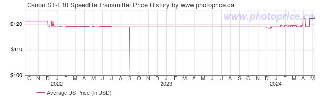 US Price History Graph for Canon ST-E10 Speedlite Transmitter