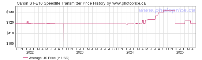 US Price History Graph for Canon ST-E10 Speedlite Transmitter