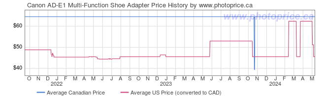 Price History Graph for Canon AD-E1 Multi-Function Shoe Adapter