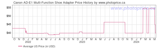 US Price History Graph for Canon AD-E1 Multi-Function Shoe Adapter