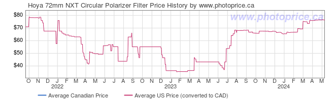 Price History Graph for Hoya 72mm NXT Circular Polarizer Filter