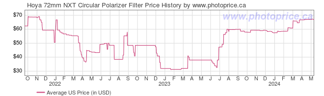 US Price History Graph for Hoya 72mm NXT Circular Polarizer Filter