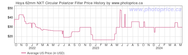 US Price History Graph for Hoya 62mm NXT Circular Polarizer Filter