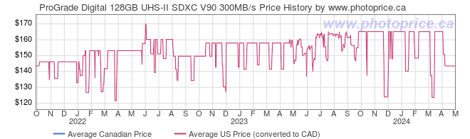 Price History Graph for ProGrade Digital 128GB UHS-II SDXC V90 300MB/s