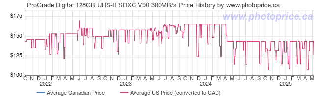 Price History Graph for ProGrade Digital 128GB UHS-II SDXC V90 300MB/s