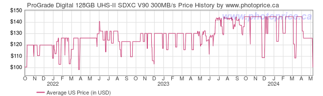 US Price History Graph for ProGrade Digital 128GB UHS-II SDXC V90 300MB/s