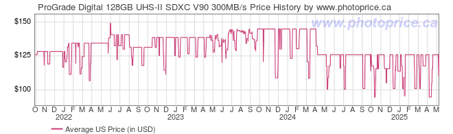 US Price History Graph for ProGrade Digital 128GB UHS-II SDXC V90 300MB/s