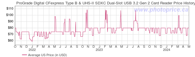 US Price History Graph for ProGrade Digital CFexpress Type B & UHS-II SDXC Dual-Slot USB 3.2 Gen 2 Card Reader
