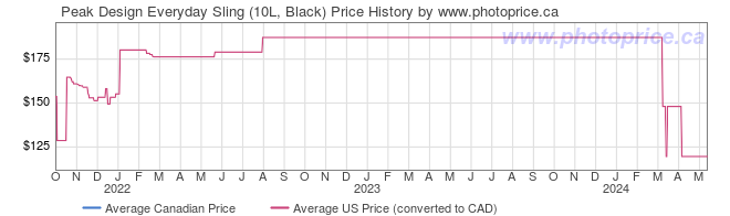 Price History Graph for Peak Design Everyday Sling (10L, Black)