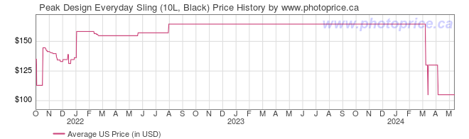 US Price History Graph for Peak Design Everyday Sling (10L, Black)