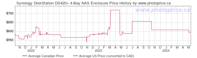 Price History Graph for Synology DiskStation DS420+ 4-Bay NAS Enclosure
