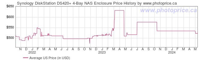 US Price History Graph for Synology DiskStation DS420+ 4-Bay NAS Enclosure