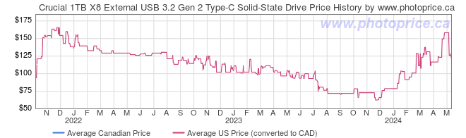 Price History Graph for Crucial 1TB X8 External USB 3.2 Gen 2 Type-C Solid-State Drive
