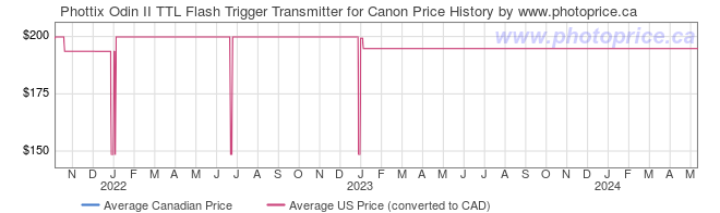 Price History Graph for Phottix Odin II TTL Flash Trigger Transmitter for Canon
