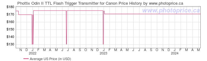 US Price History Graph for Phottix Odin II TTL Flash Trigger Transmitter for Canon