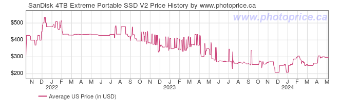 US Price History Graph for SanDisk 4TB Extreme Portable SSD V2