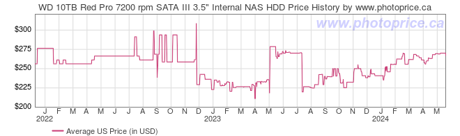 US Price History Graph for WD 10TB Red Pro 7200 rpm SATA III 3.5