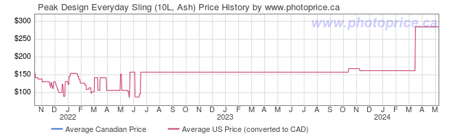Price History Graph for Peak Design Everyday Sling (10L, Ash)