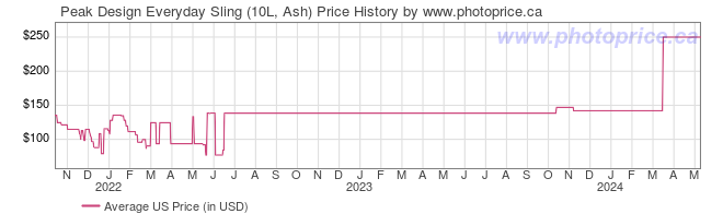 US Price History Graph for Peak Design Everyday Sling (10L, Ash)
