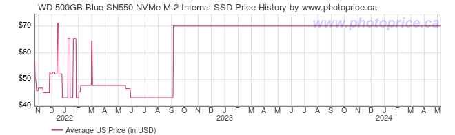 US Price History Graph for WD 500GB Blue SN550 NVMe M.2 Internal SSD