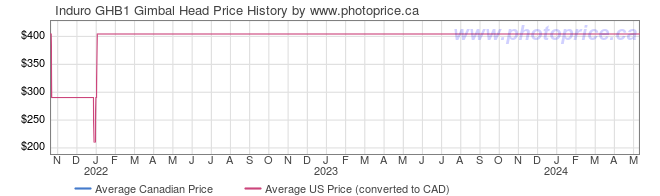 Price History Graph for Induro GHB1 Gimbal Head