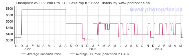 Price History Graph for Flashpoint eVOLV 200 Pro TTL HexaPop Kit