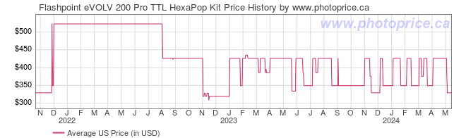 US Price History Graph for Flashpoint eVOLV 200 Pro TTL HexaPop Kit