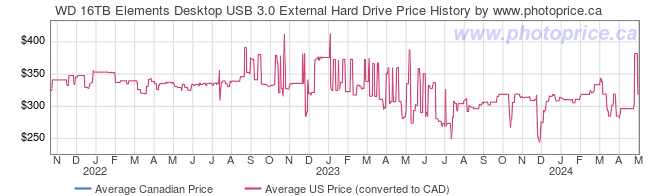 Price History Graph for WD 16TB Elements Desktop USB 3.0 External Hard Drive