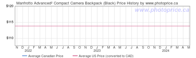 Price History Graph for Manfrotto Advanced� Compact Camera Backpack (Black)