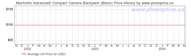 US Price History Graph for Manfrotto Advanced� Compact Camera Backpack (Black)