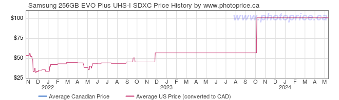 Price History Graph for Samsung 256GB EVO Plus UHS-I SDXC