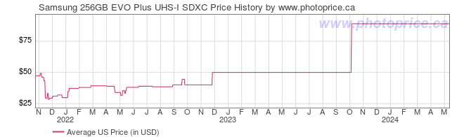 US Price History Graph for Samsung 256GB EVO Plus UHS-I SDXC
