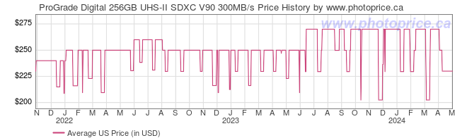 US Price History Graph for ProGrade Digital 256GB UHS-II SDXC V90 300MB/s