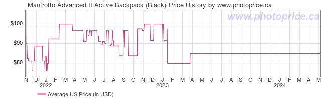 US Price History Graph for Manfrotto Advanced II Active Backpack (Black)